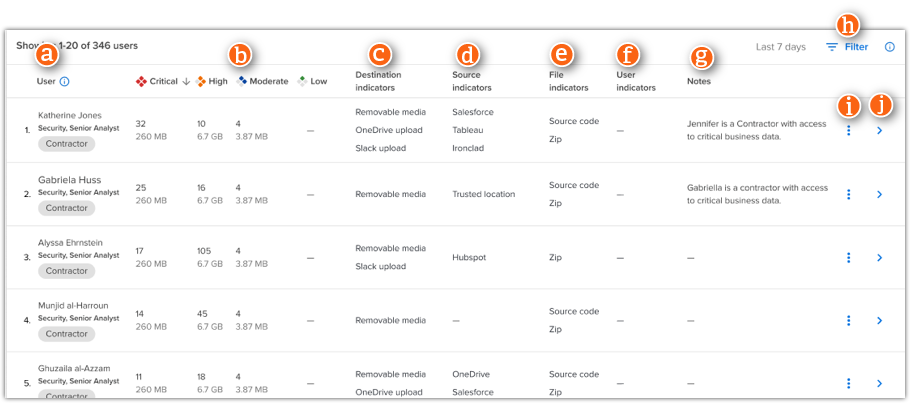List of all users