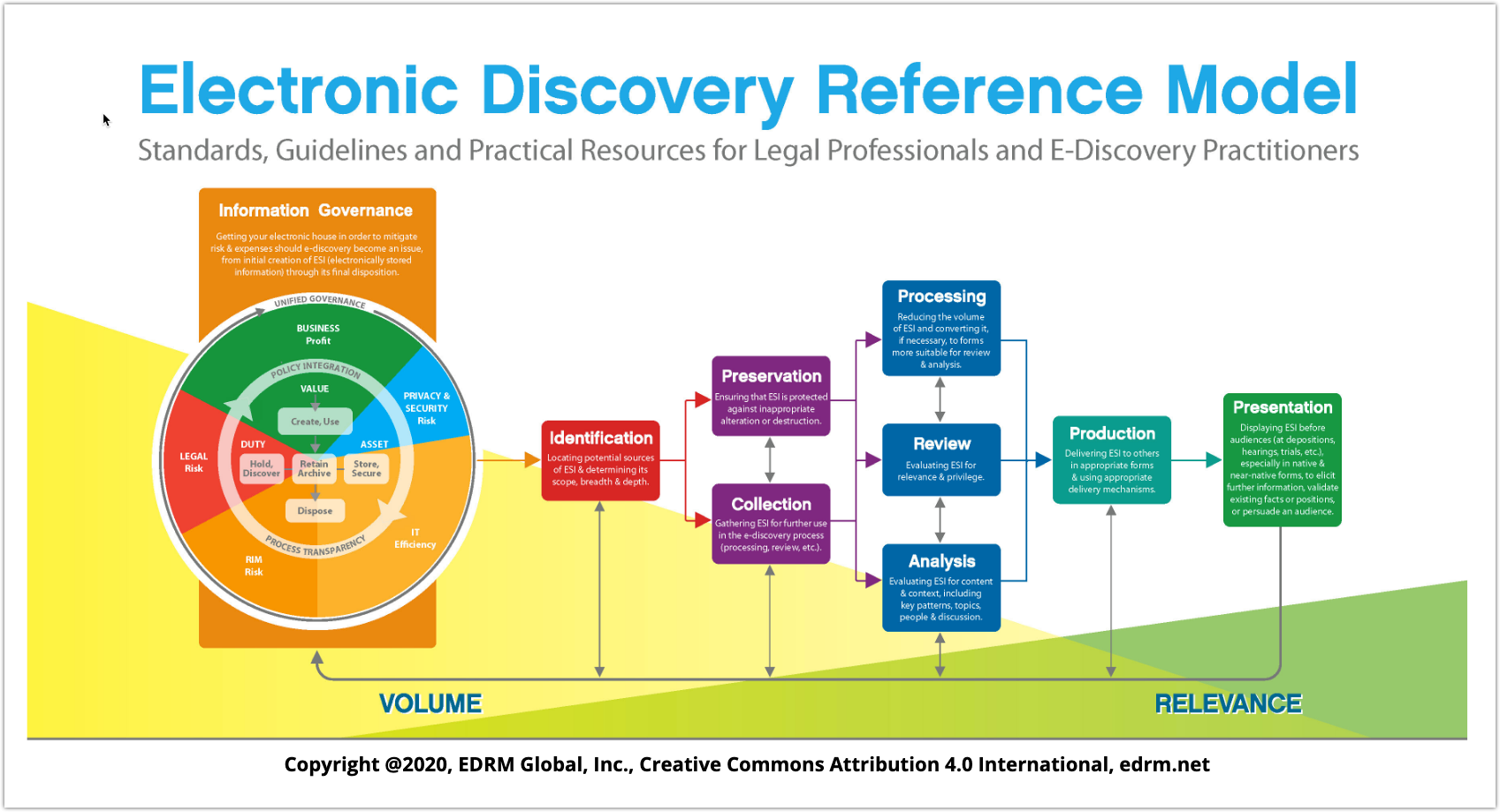 eDiscovery reference model