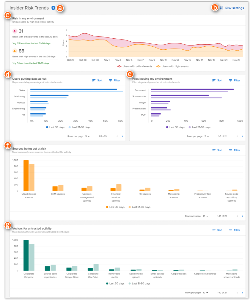 Insider Risk Trends dashboard